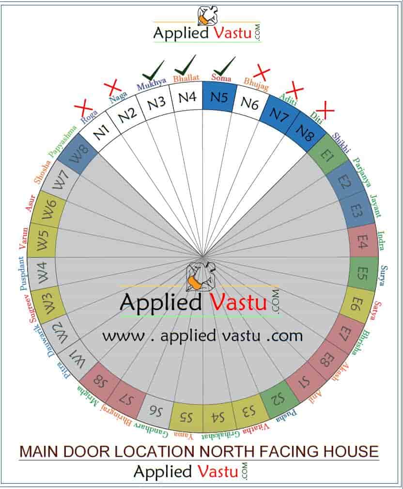 Vastu for main door north facing house , office , flats and factory